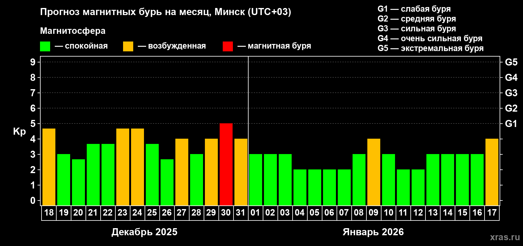 Прогноз максимального суточного геомагнитного индекса&nbsp;Kp на <b>1 месяц</b> (31 день) <b>с 18 декабря 2025 г по 17 января 2026 г</b>