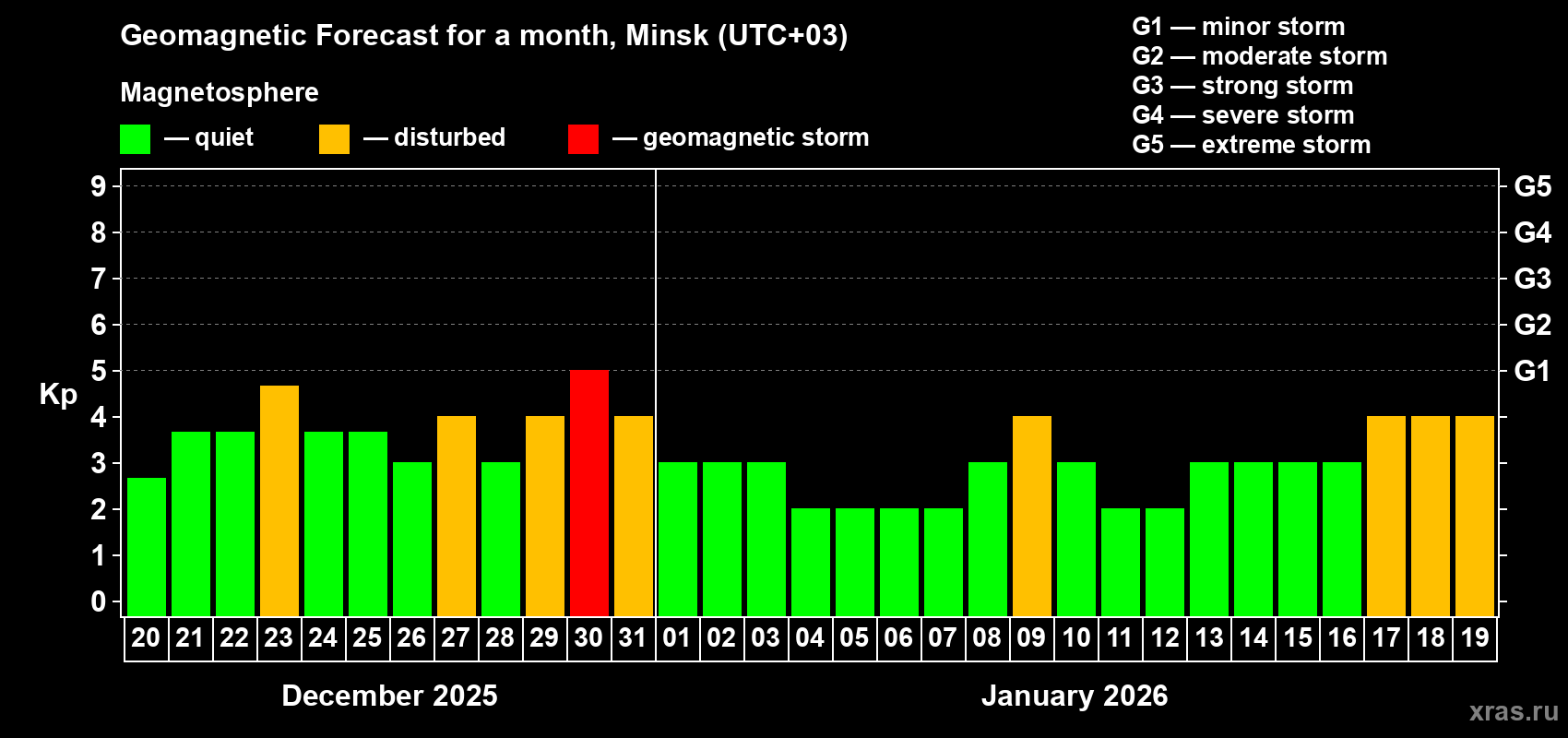 Forecast of the daily maximal value of geomagnetic index&nbsp;Kp for <b>1 month</b> (31 days) <b>from Dec 20, 2025 to Jan 19, 2026</b>
