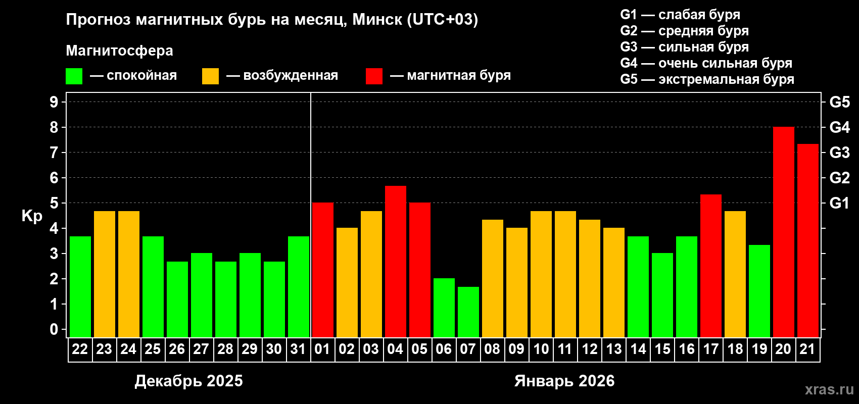 Прогноз максимального суточного геомагнитного индекса&nbsp;Kp на <b>1 месяц</b> (31 день) <b>с 22 декабря 2025 г по 21 января 2026 г</b>