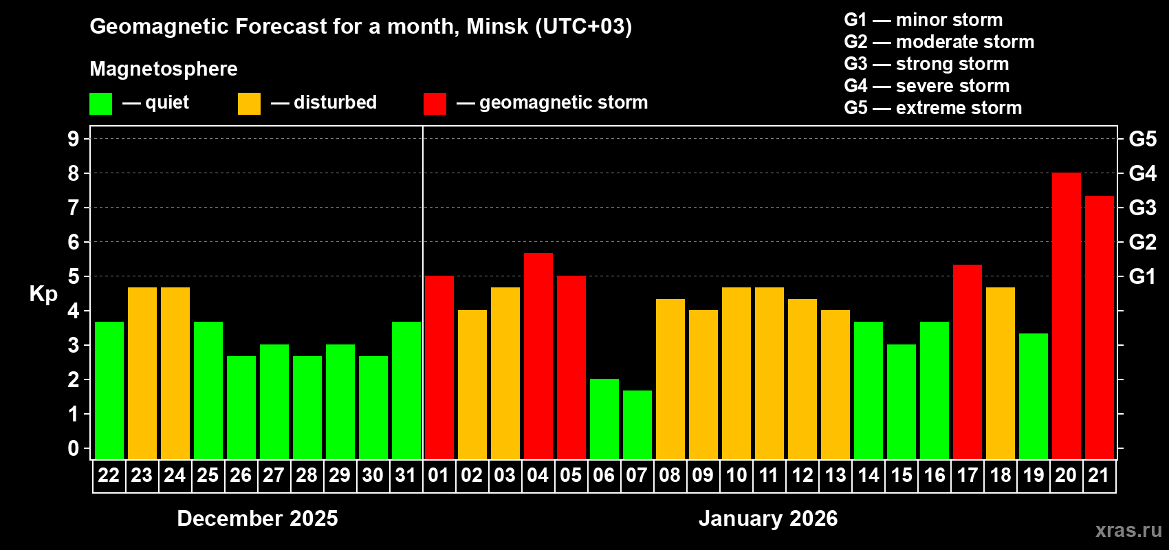 Forecast of the daily maximal value of geomagnetic index Kp for <b>1 month</b> (31 days) <b>from Dec 22, 2025 to Jan 21, 2026</b>