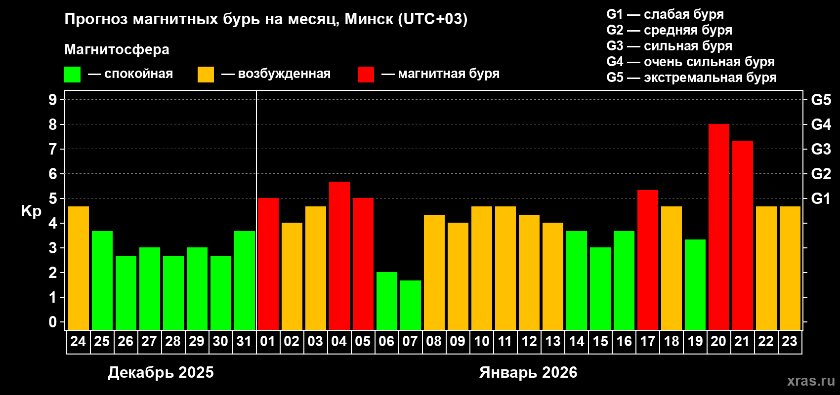 Прогноз максимального суточного геомагнитного индекса Kp на <b>1 месяц</b> (31 день) <b>с 24 декабря 2025 г по 23 января 2026 г</b>