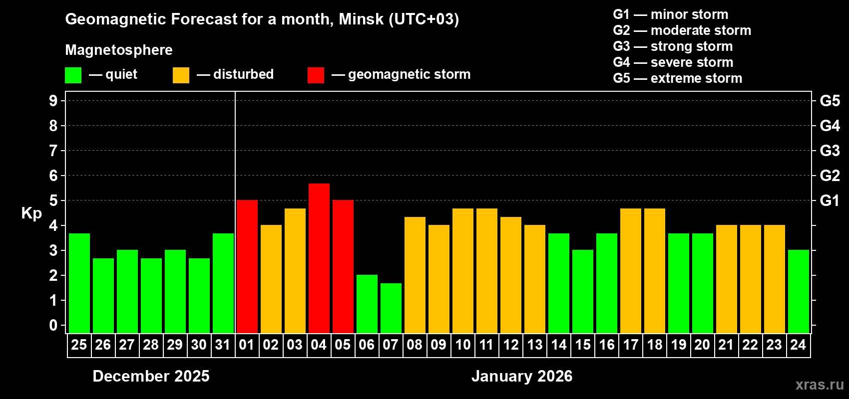 Forecast of the daily maximal value of geomagnetic index&nbsp;Kp for <b>1 month</b> (31 days) <b>from Dec 25, 2025 to Jan 24, 2026</b>
