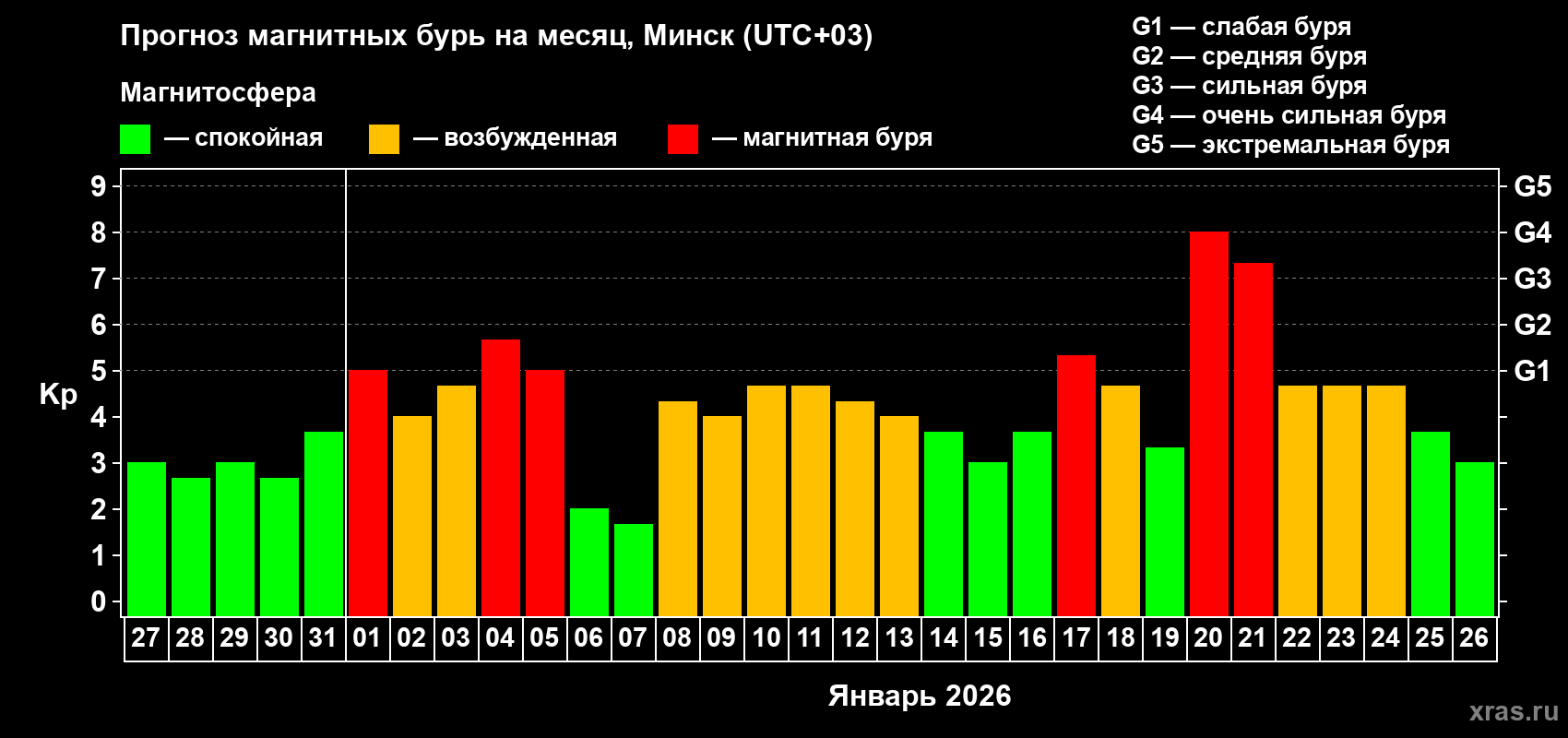 Прогноз максимального суточного геомагнитного индекса&nbsp;Kp на <b>1 месяц</b> (31 день) <b>с 27 декабря 2025 г по 26 января 2026 г</b>