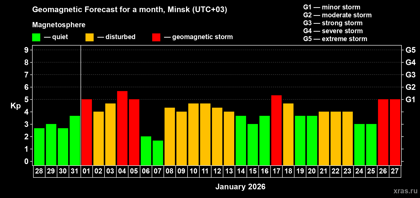 Forecast of the daily maximal value of geomagnetic index&nbsp;Kp for <b>1 month</b> (31 days) <b>from Dec 28, 2025 to Jan 27, 2026</b>