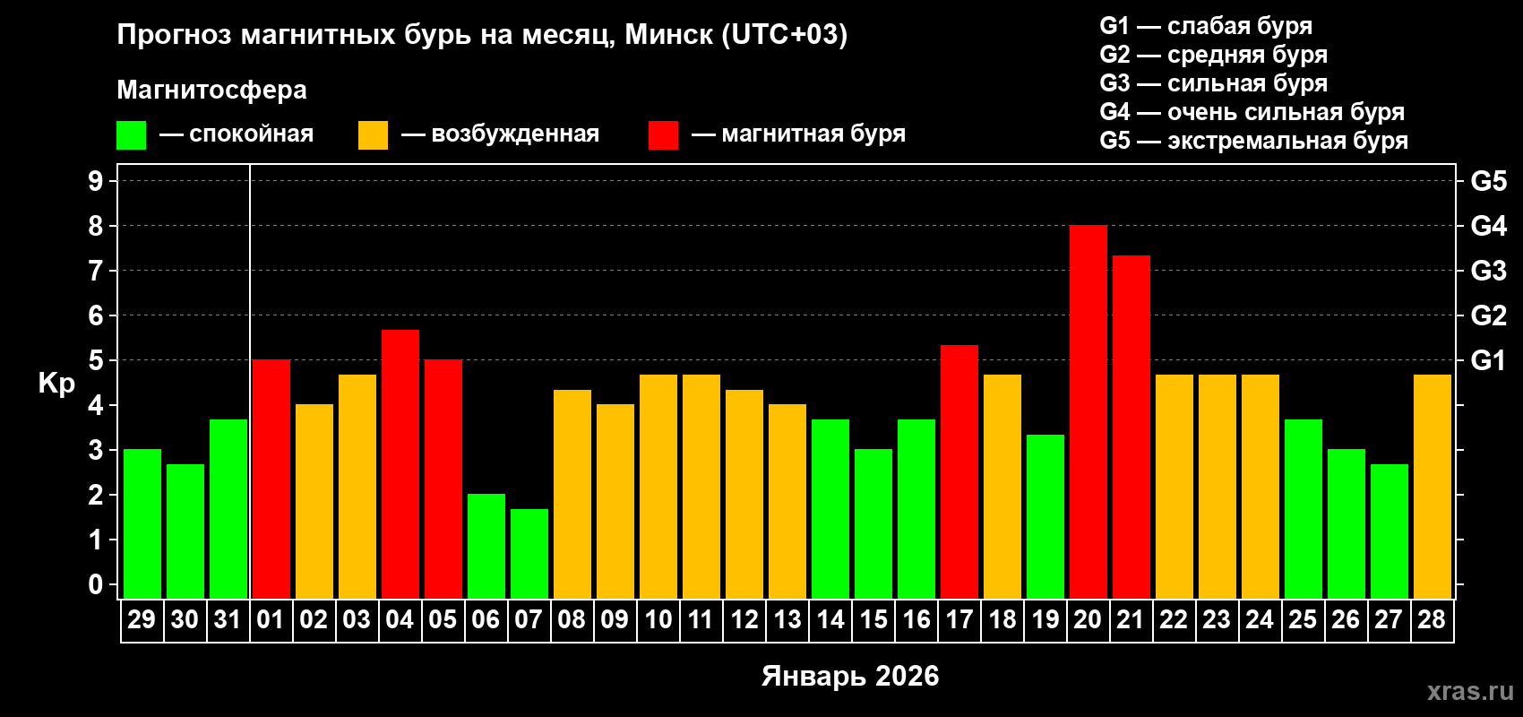 Прогноз максимального суточного геомагнитного индекса&nbsp;Kp на <b>1 месяц</b> (31 день) <b>с 29 декабря 2025 г по 28 января 2026 г</b>