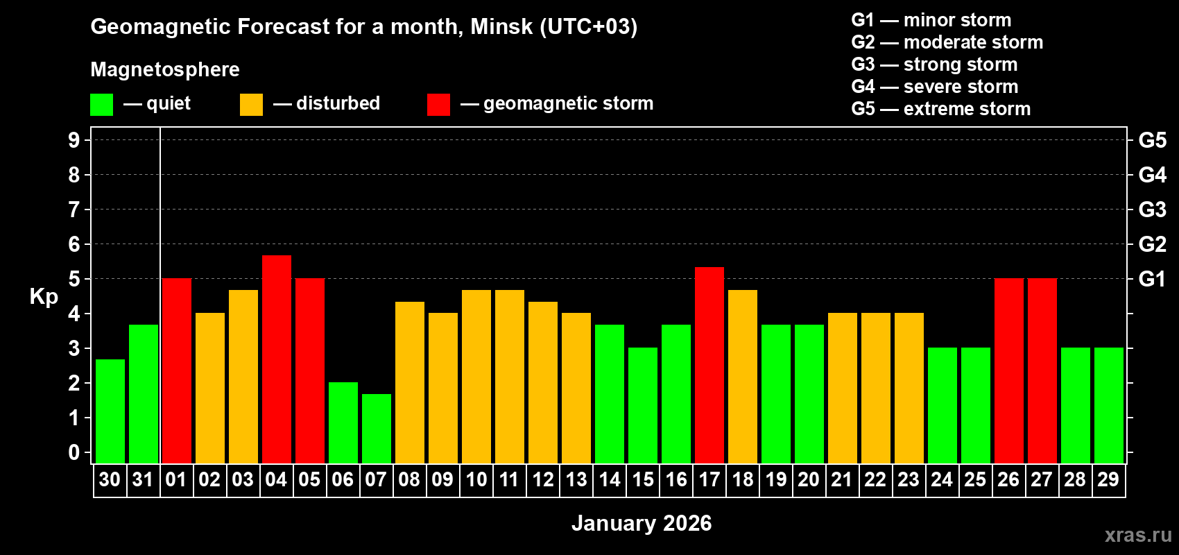 Forecast of the daily maximal value of geomagnetic index&nbsp;Kp for <b>1 month</b> (31 days) <b>from Dec 30, 2025 to Jan 29, 2026</b>