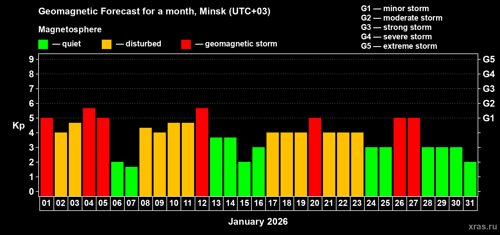 Forecast of the daily maximal value of geomagnetic index&nbsp;Kp for <b>1 month</b> (31 days) <b>from Jan 01, 2026 to Jan 31, 2026</b>