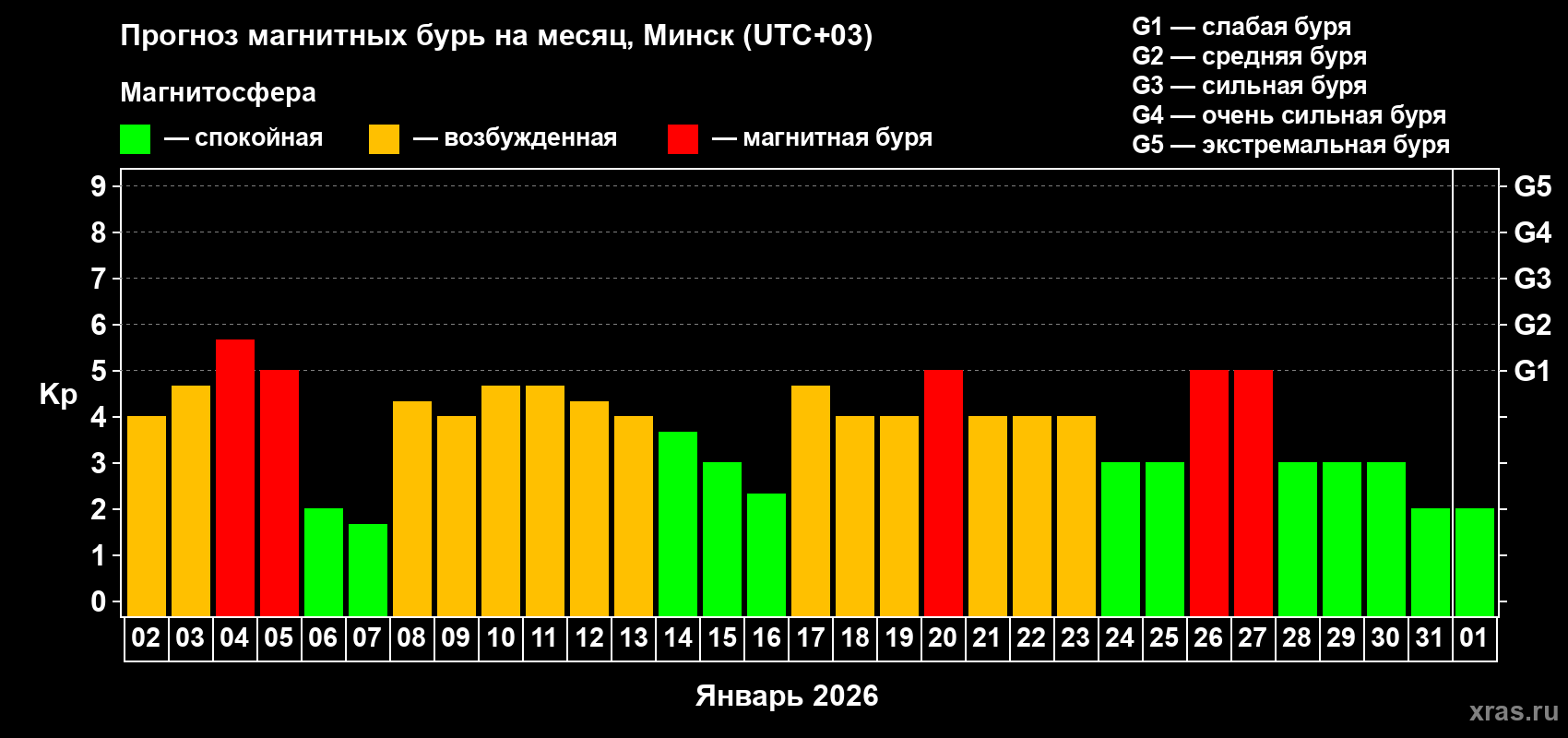 Прогноз максимального суточного геомагнитного индекса&nbsp;Kp на <b>1 месяц</b> (31 день) <b>с 02 января по 01 февраля 2026 г</b>