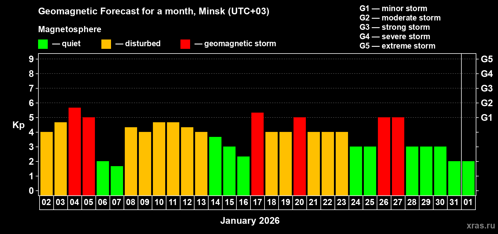 Forecast of the daily maximal value of geomagnetic index&nbsp;Kp for <b>1 month</b> (31 days) <b>from Jan 02, 2026 to Feb 01, 2026</b>
