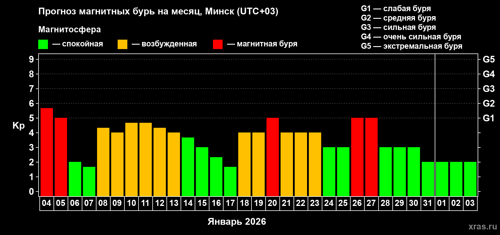 Прогноз максимального суточного геомагнитного индекса&nbsp;Kp на <b>1 месяц</b> (31 день) <b>с 04 января по 03 февраля 2026 г</b>
