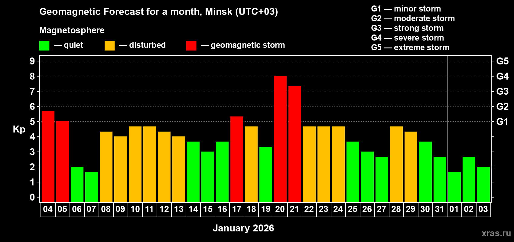 Forecast of the daily maximal value of geomagnetic index Kp for <b>1 month</b> (31 days) <b>from Jan 04, 2026 to Feb 03, 2026</b>