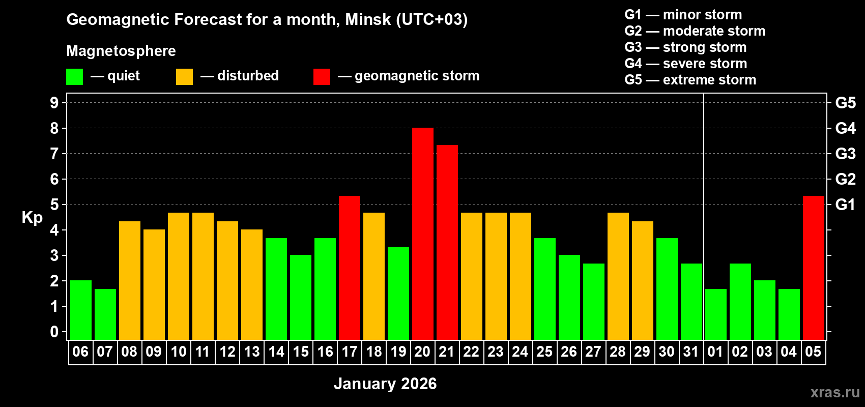 Forecast of the daily maximal value of geomagnetic index Kp for <b>1 month</b> (31 days) <b>from Jan 06, 2026 to Feb 05, 2026</b>