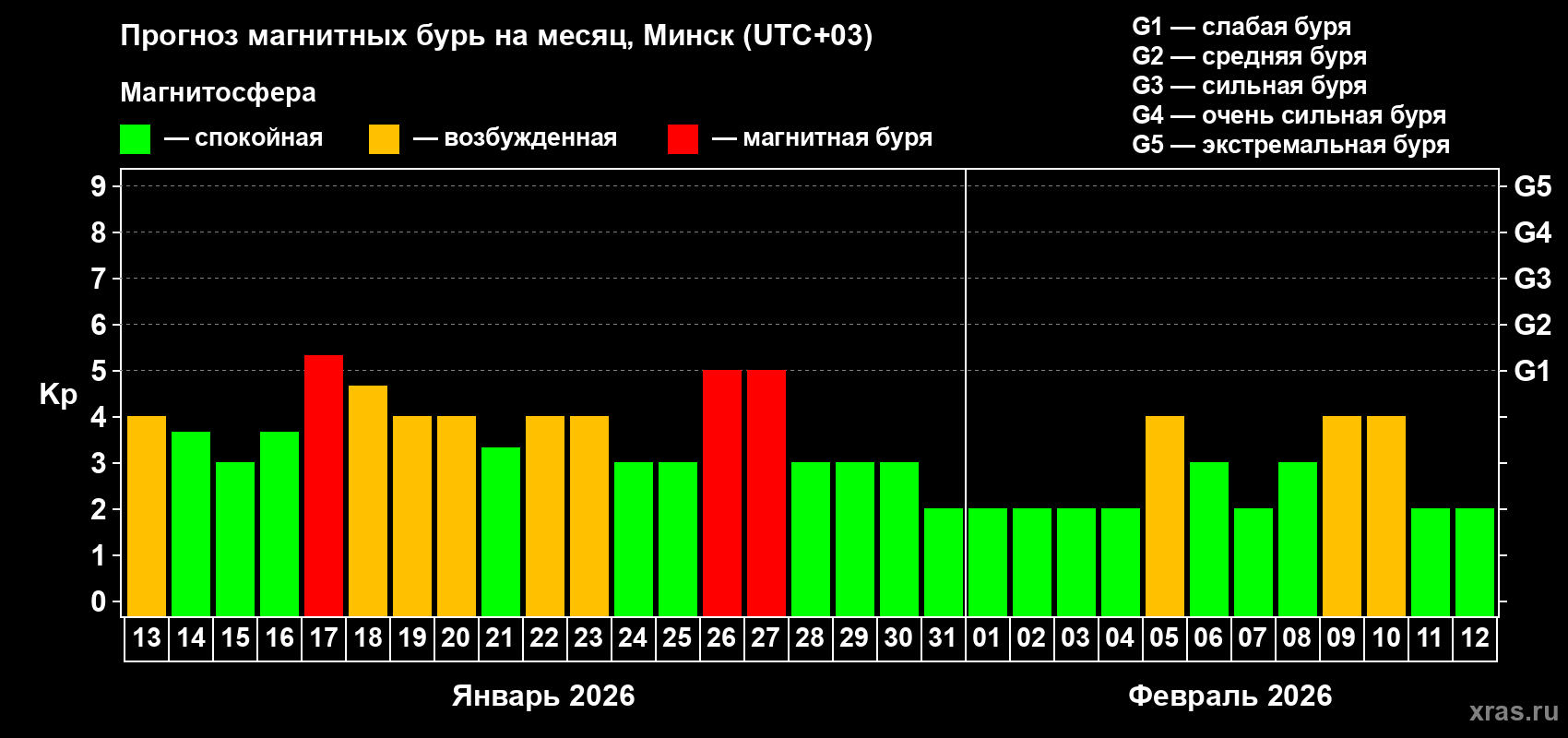 Прогноз максимального суточного геомагнитного индекса&nbsp;Kp на <b>1 месяц</b> (31 день) <b>с 13 января по 12 февраля 2026 г</b>