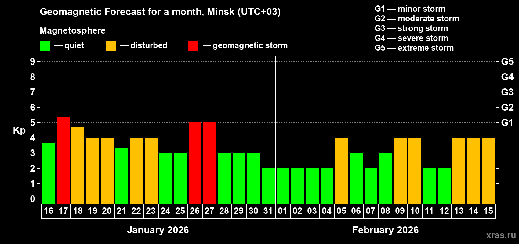 Forecast of the daily maximal value of geomagnetic index&nbsp;Kp for <b>1 month</b> (31 days) <b>from Jan 16, 2026 to Feb 15, 2026</b>