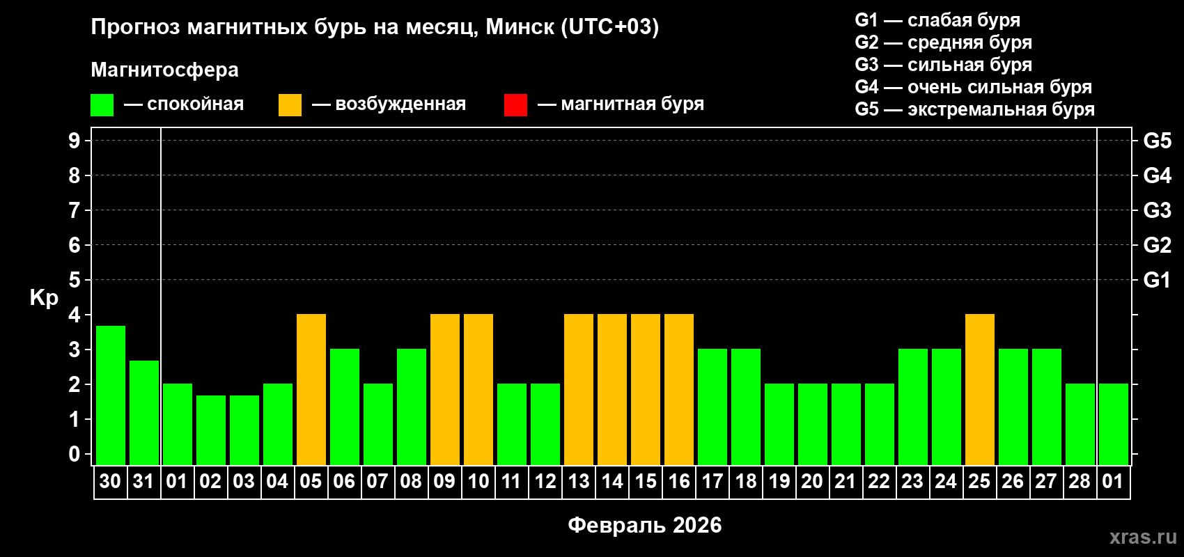 Прогноз максимального суточного геомагнитного индекса&nbsp;Kp на <b>1 месяц</b> (31 день) <b>с 30 января по 01 марта 2026 г</b>