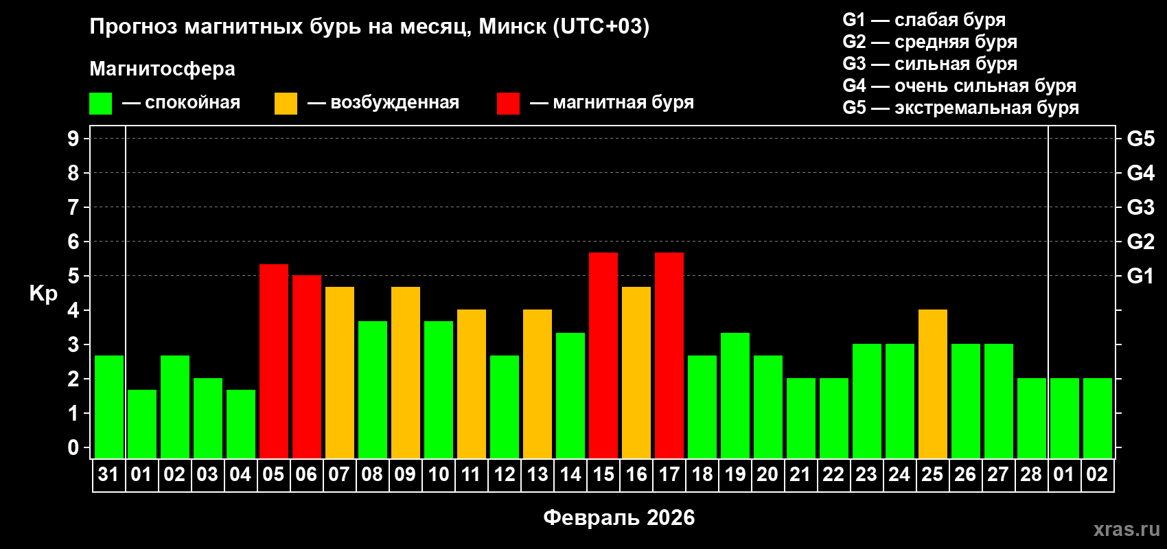 Прогноз максимального суточного геомагнитного индекса&nbsp;Kp на <b>1 месяц</b> (31 день) <b>с 31 января по 02 марта 2026 г</b>