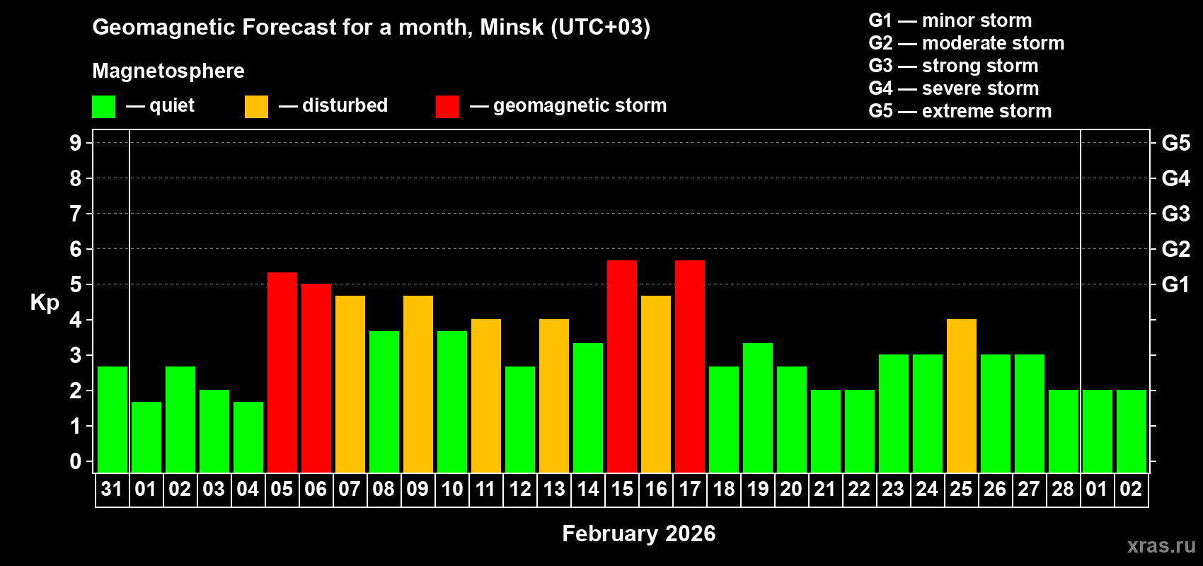 Forecast of the daily maximal value of geomagnetic index&nbsp;Kp for <b>1 month</b> (31 days) <b>from Jan 31, 2026 to Mar 02, 2026</b>