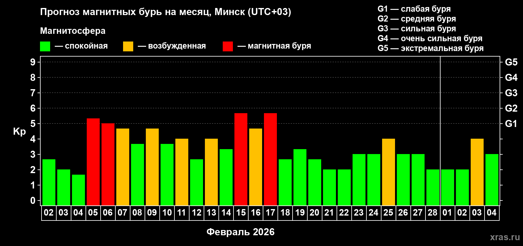 Прогноз максимального суточного геомагнитного индекса&nbsp;Kp на <b>1 месяц</b> (31 день) <b>с 02 февраля по 04 марта 2026 г</b>