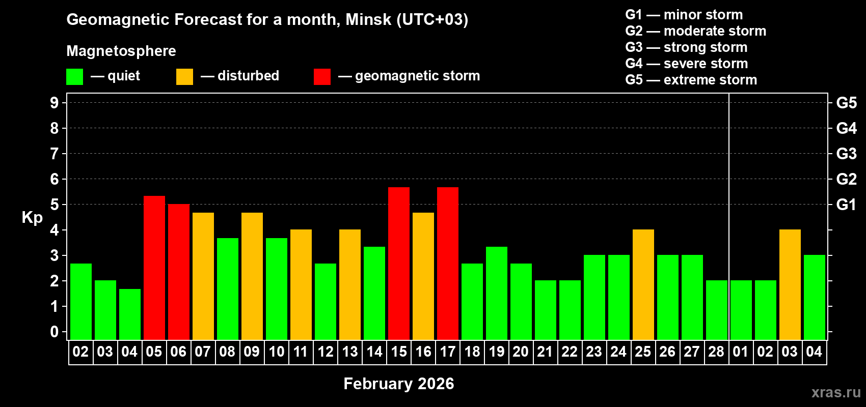 Forecast of the daily maximal value of geomagnetic index&nbsp;Kp for <b>1 month</b> (31 days) <b>from Feb 02, 2026 to Mar 04, 2026</b>