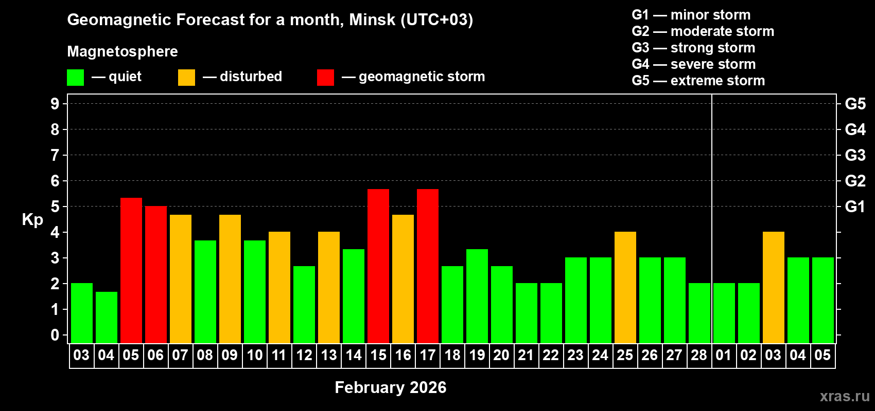 Forecast of the daily maximal value of geomagnetic index&nbsp;Kp for <b>1 month</b> (31 days) <b>from Feb 03, 2026 to Mar 05, 2026</b>