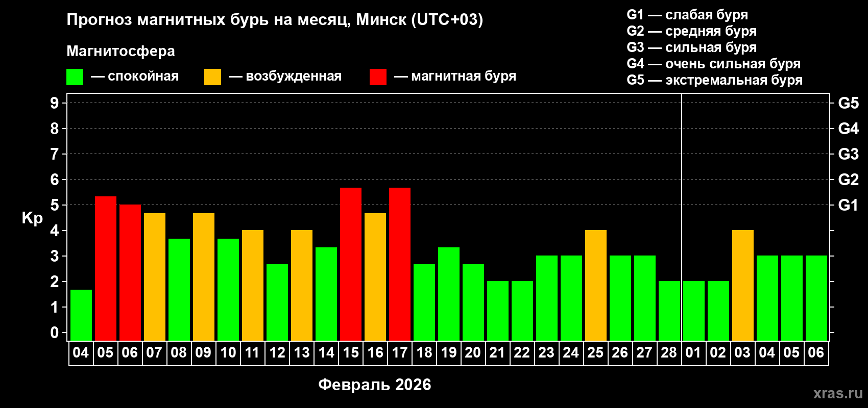 Прогноз максимального суточного геомагнитного индекса&nbsp;Kp на <b>1 месяц</b> (31 день) <b>с 04 февраля по 06 марта 2026 г</b>