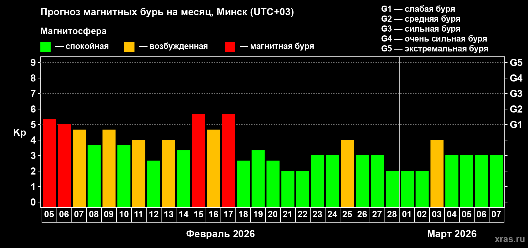 Прогноз максимального суточного геомагнитного индекса&nbsp;Kp на <b>1 месяц</b> (31 день) <b>с 05 февраля по 07 марта 2026 г</b>