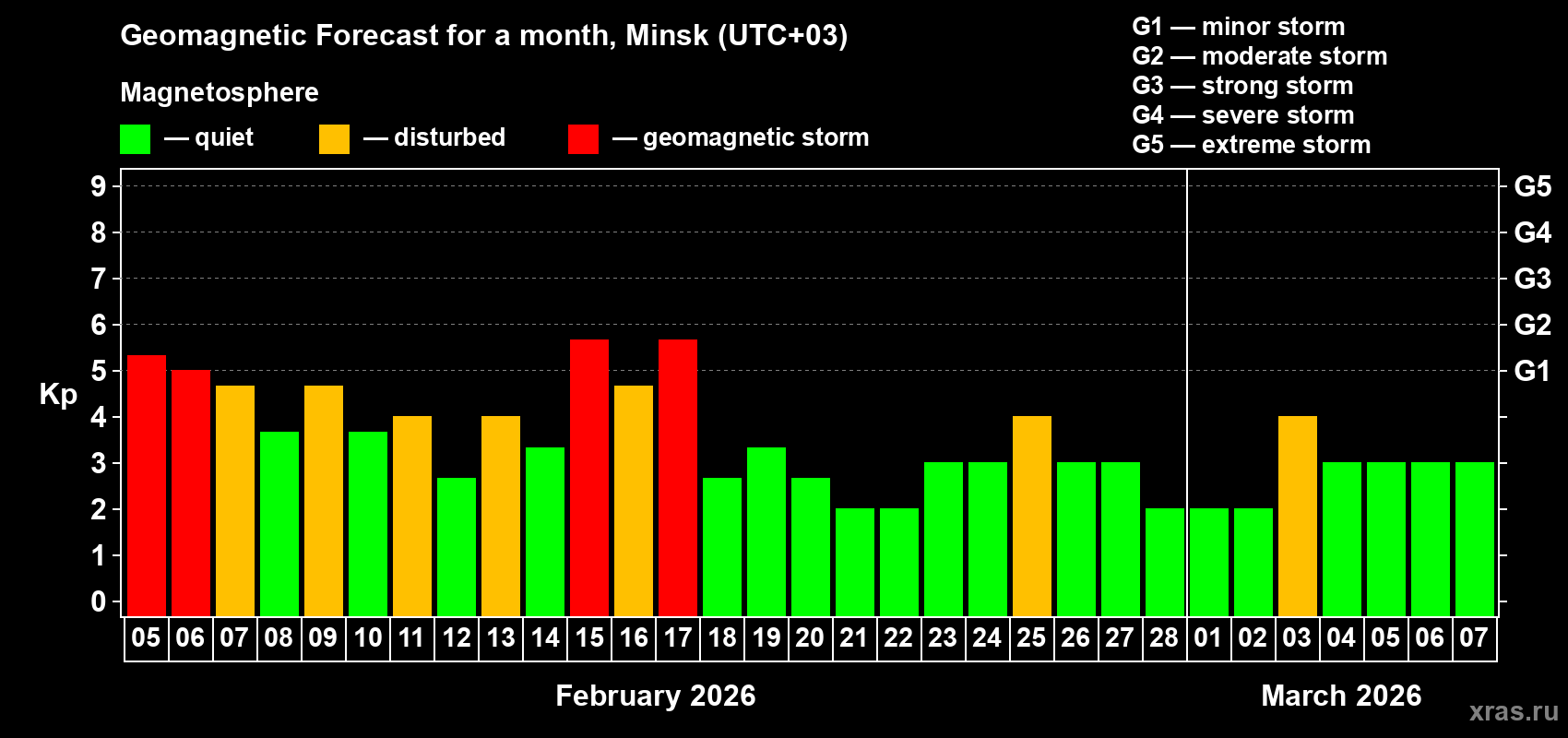 Forecast of the daily maximal value of geomagnetic index&nbsp;Kp for <b>1 month</b> (31 days) <b>from Feb 05, 2026 to Mar 07, 2026</b>