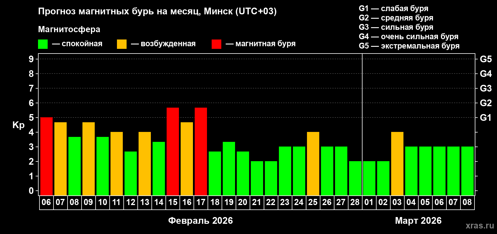 Прогноз максимального суточного геомагнитного индекса Kp на <b>1 месяц</b> (31 день) <b>с 06 февраля по 08 марта 2026 г</b>