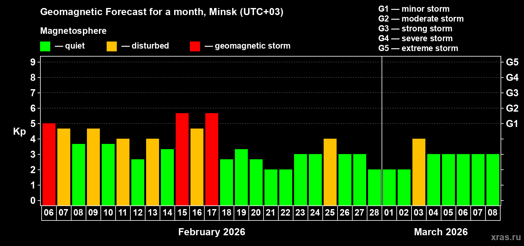 Forecast of the daily maximal value of geomagnetic index&nbsp;Kp for <b>1 month</b> (31 days) <b>from Feb 06, 2026 to Mar 08, 2026</b>