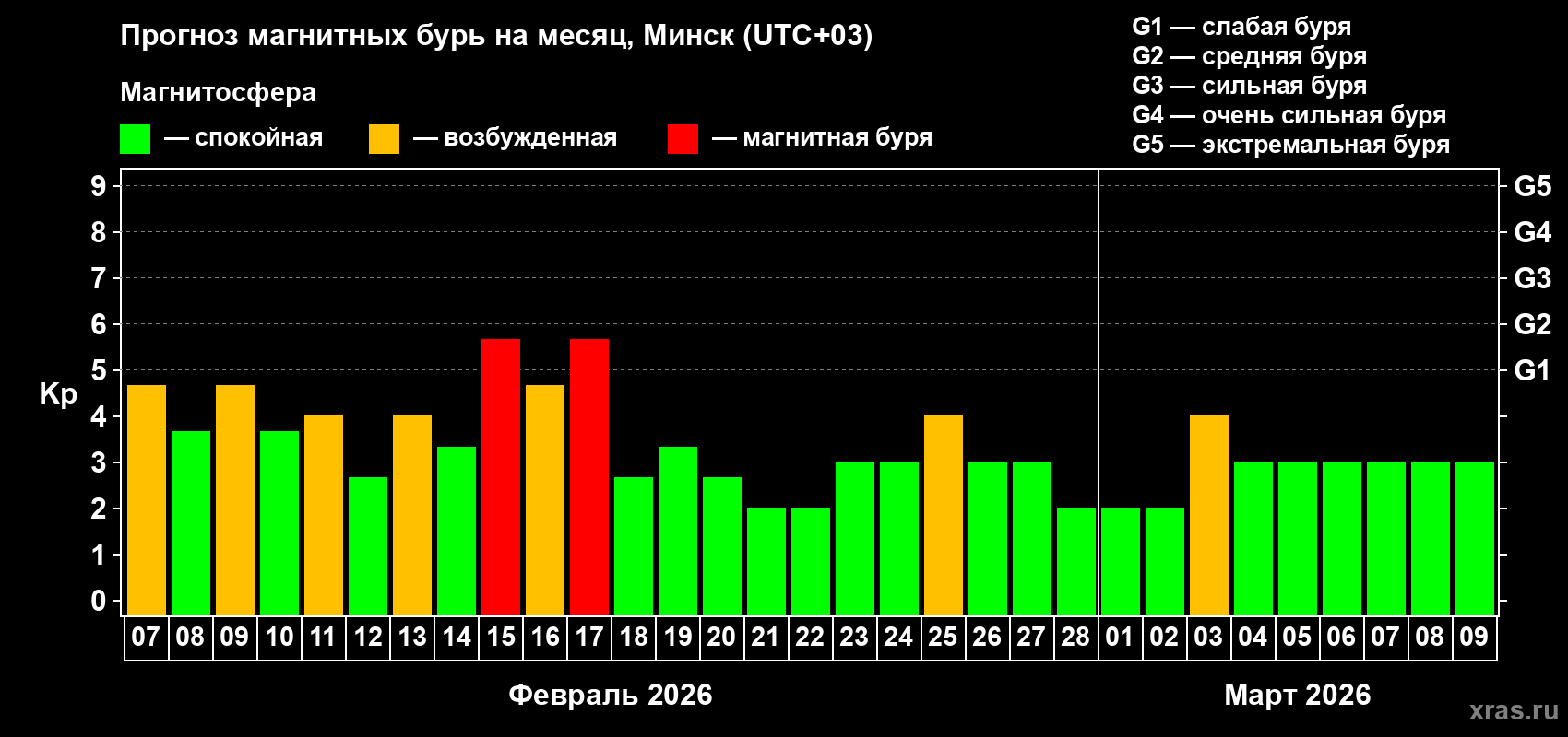 Прогноз максимального суточного геомагнитного индекса&nbsp;Kp на <b>1 месяц</b> (31 день) <b>с 07 февраля по 09 марта 2026 г</b>