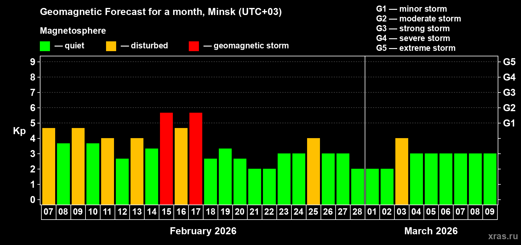 Forecast of the daily maximal value of geomagnetic index&nbsp;Kp for <b>1 month</b> (31 days) <b>from Feb 07, 2026 to Mar 09, 2026</b>