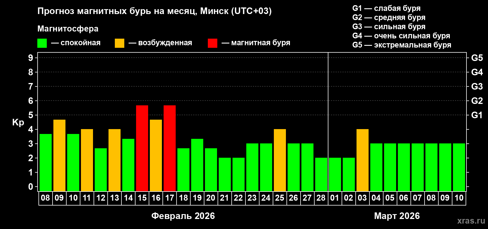 Прогноз максимального суточного геомагнитного индекса Kp на <b>1 месяц</b> (31 день) <b>с 08 февраля по 10 марта 2026 г</b>