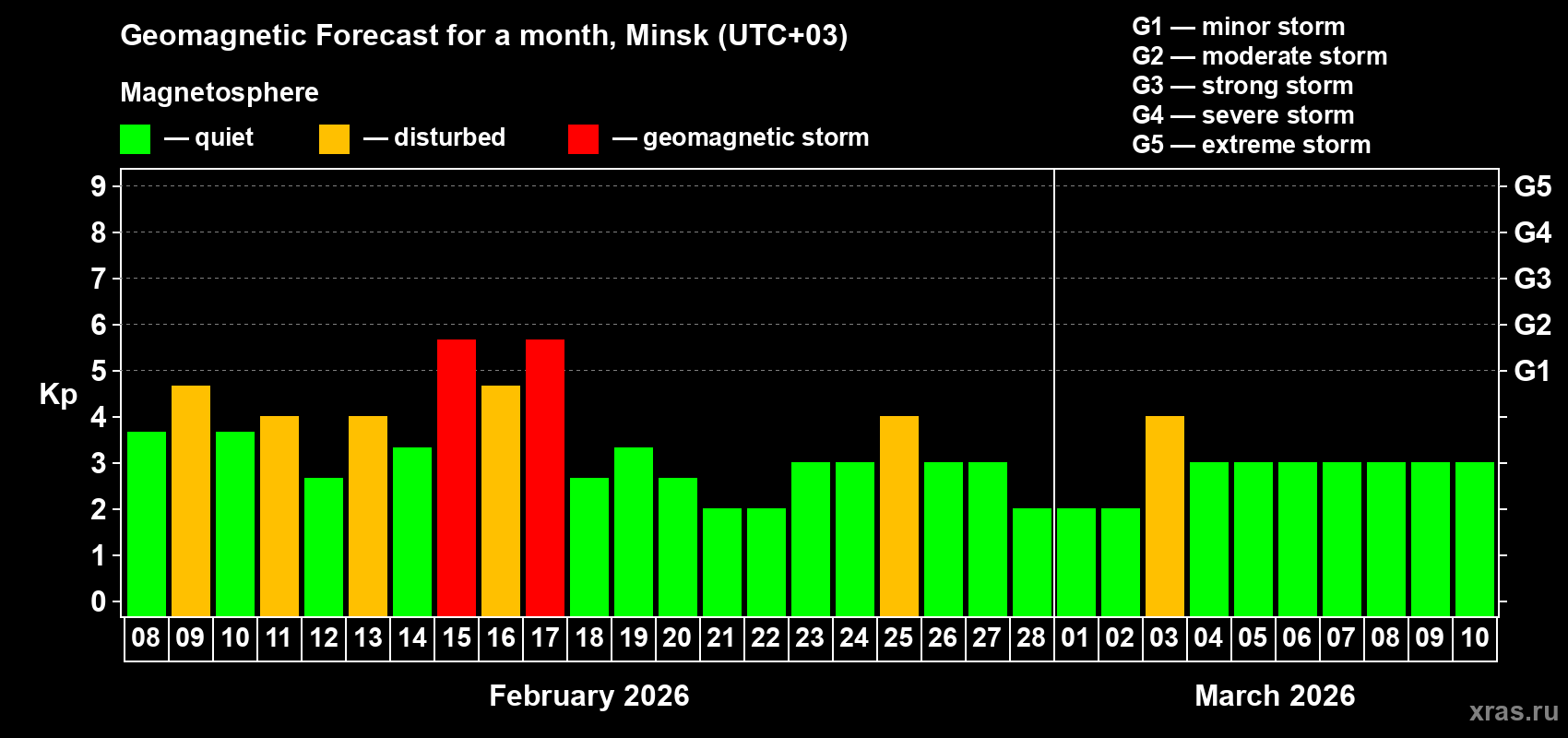 Forecast of the daily maximal value of geomagnetic index&nbsp;Kp for <b>1 month</b> (31 days) <b>from Feb 08, 2026 to Mar 10, 2026</b>