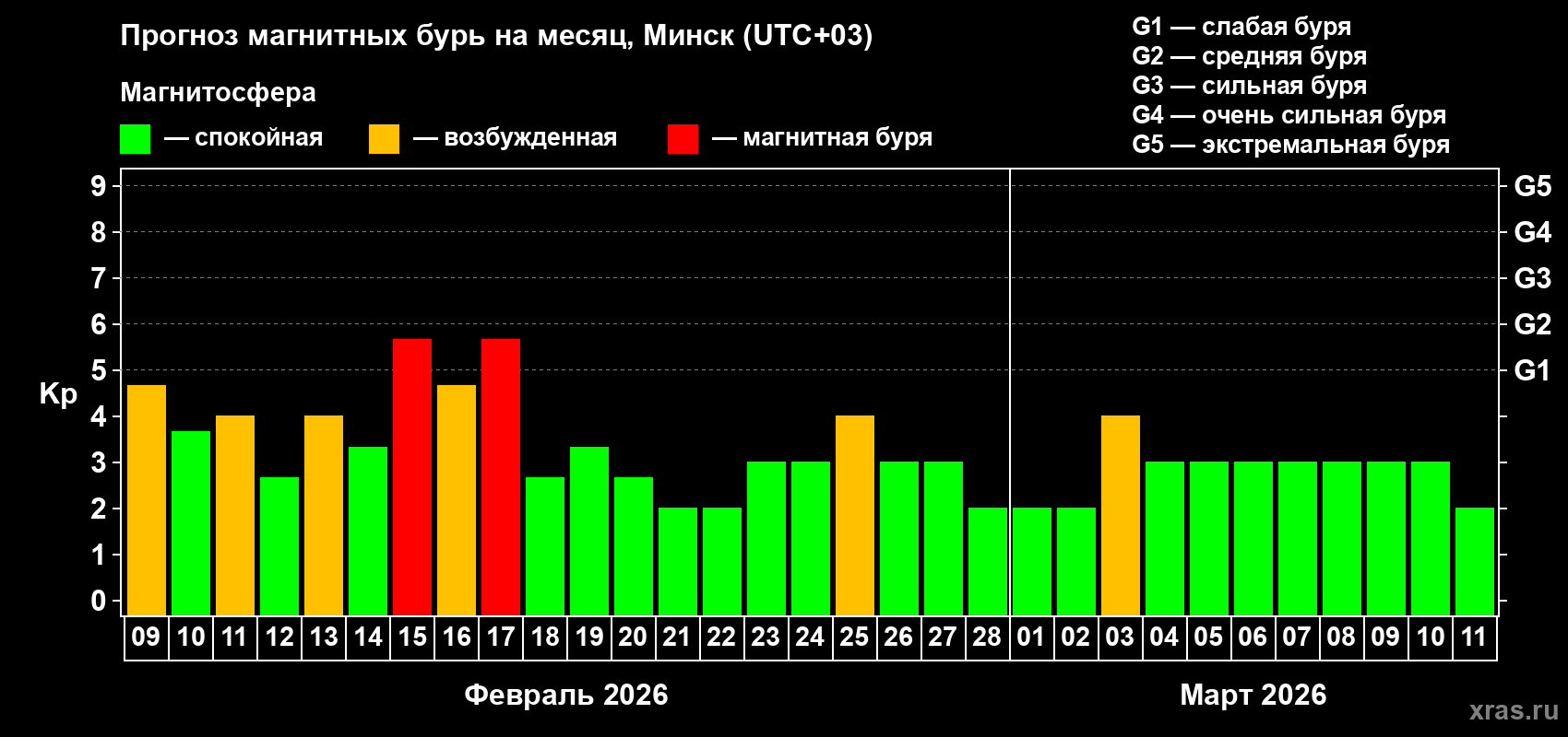 Прогноз максимального суточного геомагнитного индекса Kp на <b>1 месяц</b> (31 день) <b>с 09 февраля по 11 марта 2026 г</b>