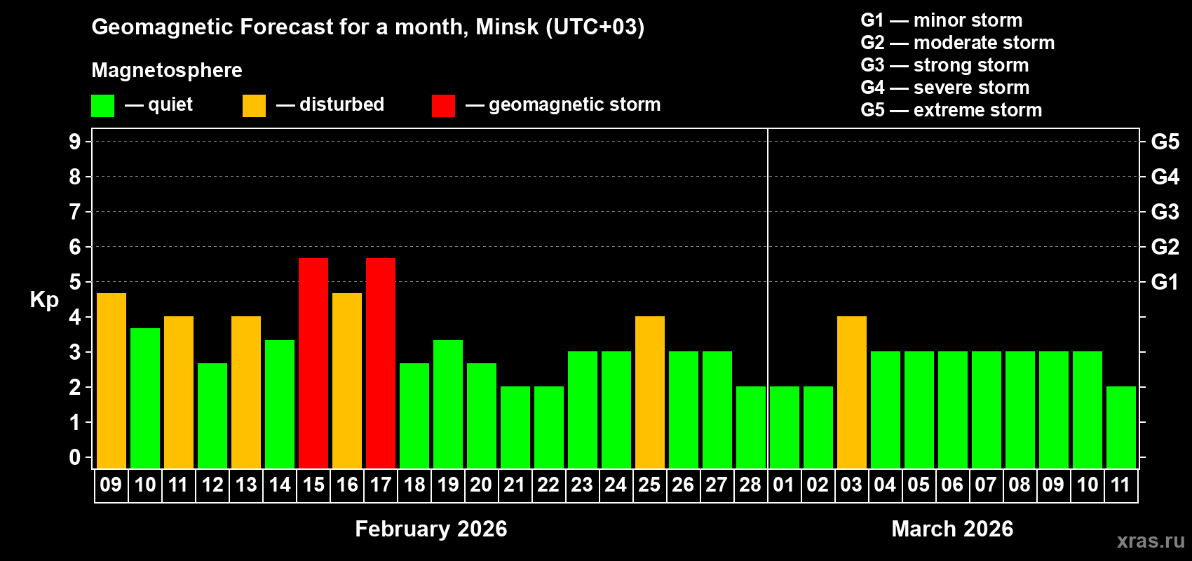 Forecast of the daily maximal value of geomagnetic index&nbsp;Kp for <b>1 month</b> (31 days) <b>from Feb 09, 2026 to Mar 11, 2026</b>