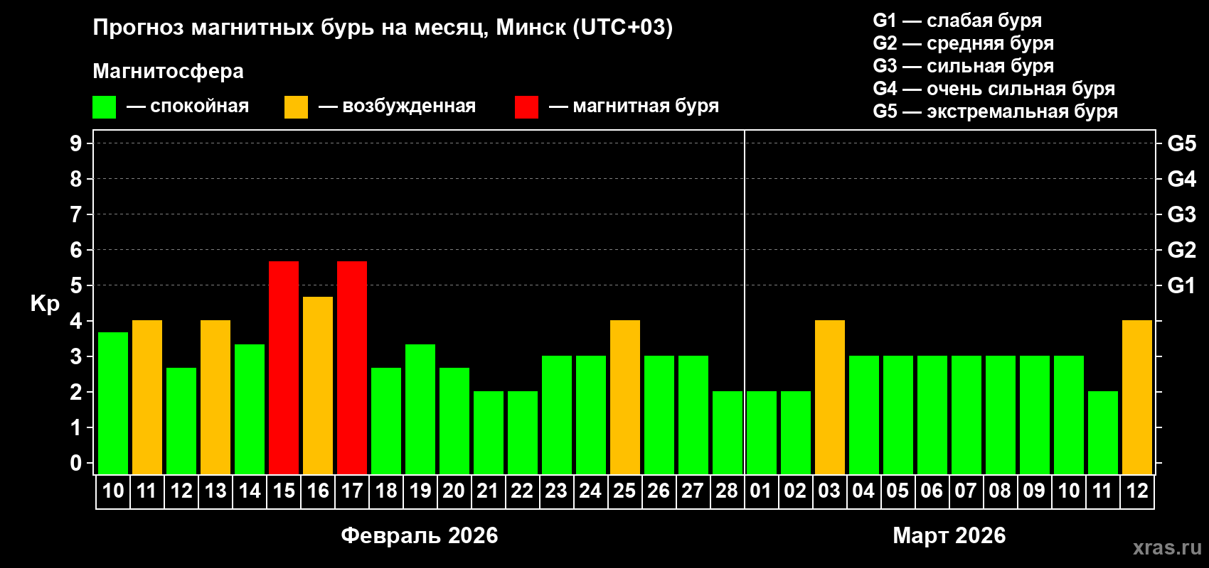 Прогноз максимального суточного геомагнитного индекса Kp на <b>1 месяц</b> (31 день) <b>с 10 февраля по 12 марта 2026 г</b>