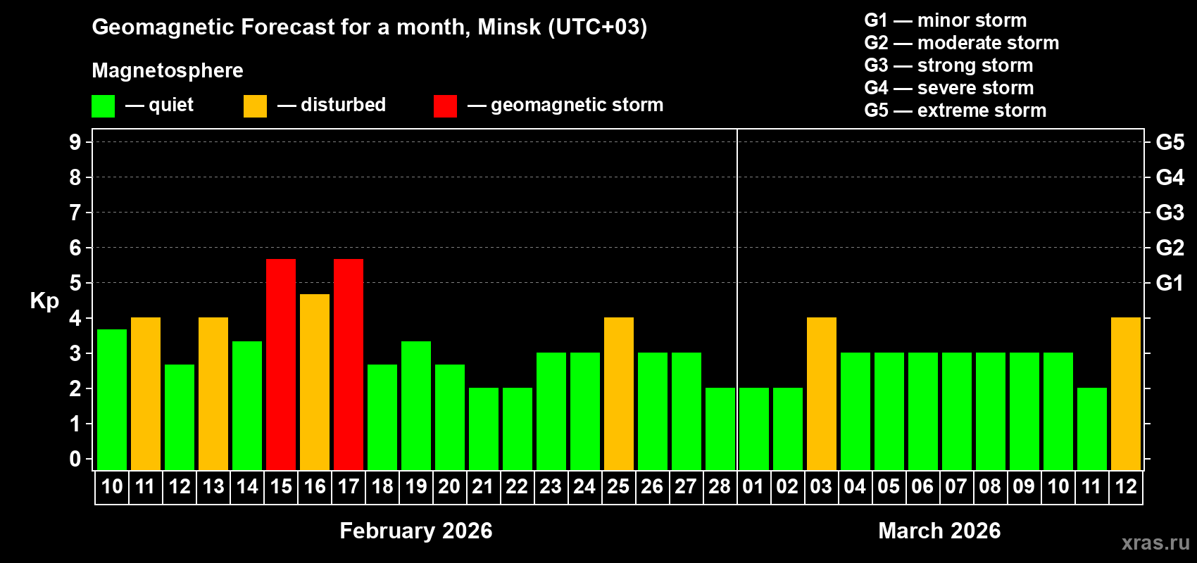 Forecast of the daily maximal value of geomagnetic index&nbsp;Kp for <b>1 month</b> (31 days) <b>from Feb 10, 2026 to Mar 12, 2026</b>