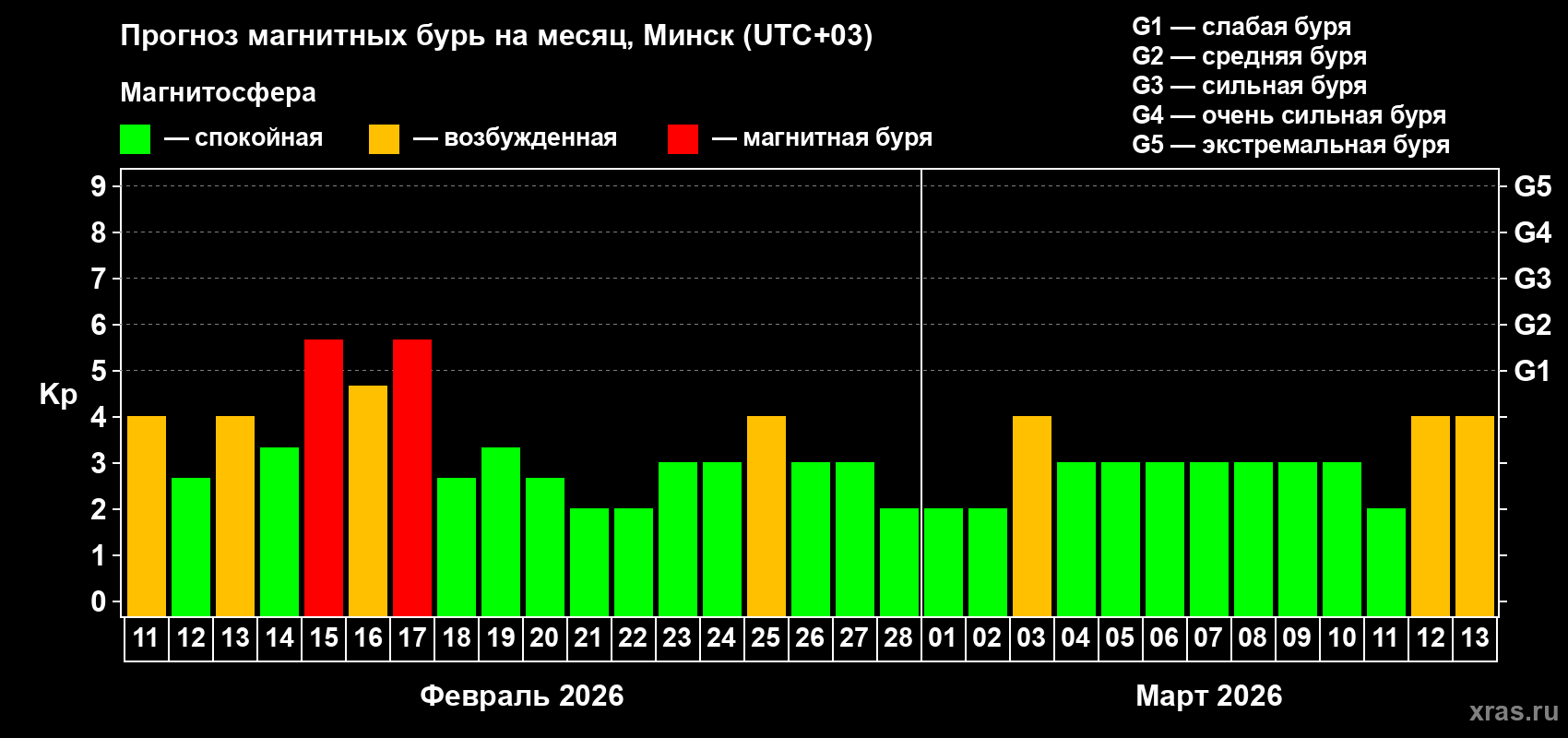 Прогноз максимального суточного геомагнитного индекса&nbsp;Kp на <b>1 месяц</b> (31 день) <b>с 11 февраля по 13 марта 2026 г</b>