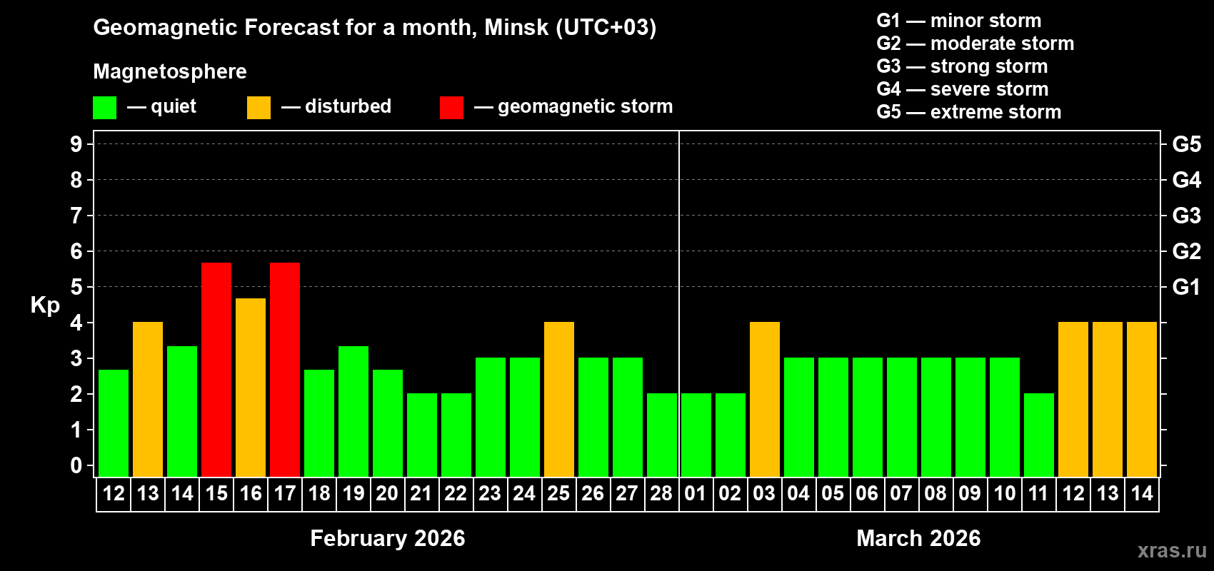 Forecast of the daily maximal value of geomagnetic index&nbsp;Kp for <b>1 month</b> (31 days) <b>from Feb 12, 2026 to Mar 14, 2026</b>