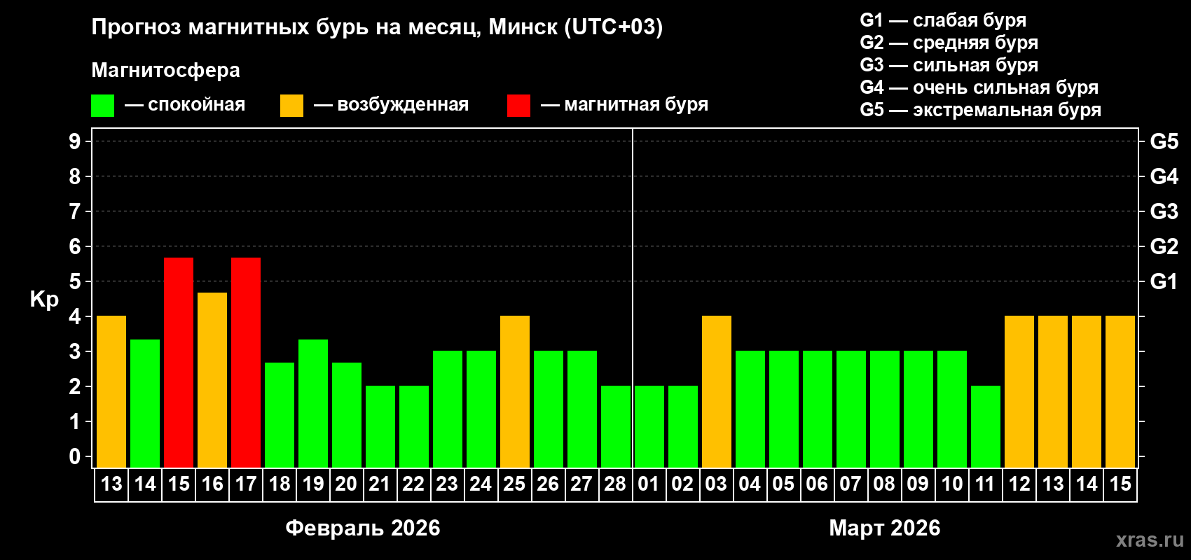 Прогноз максимального суточного геомагнитного индекса Kp на <b>1 месяц</b> (31 день) <b>с 13 февраля по 15 марта 2026 г</b>