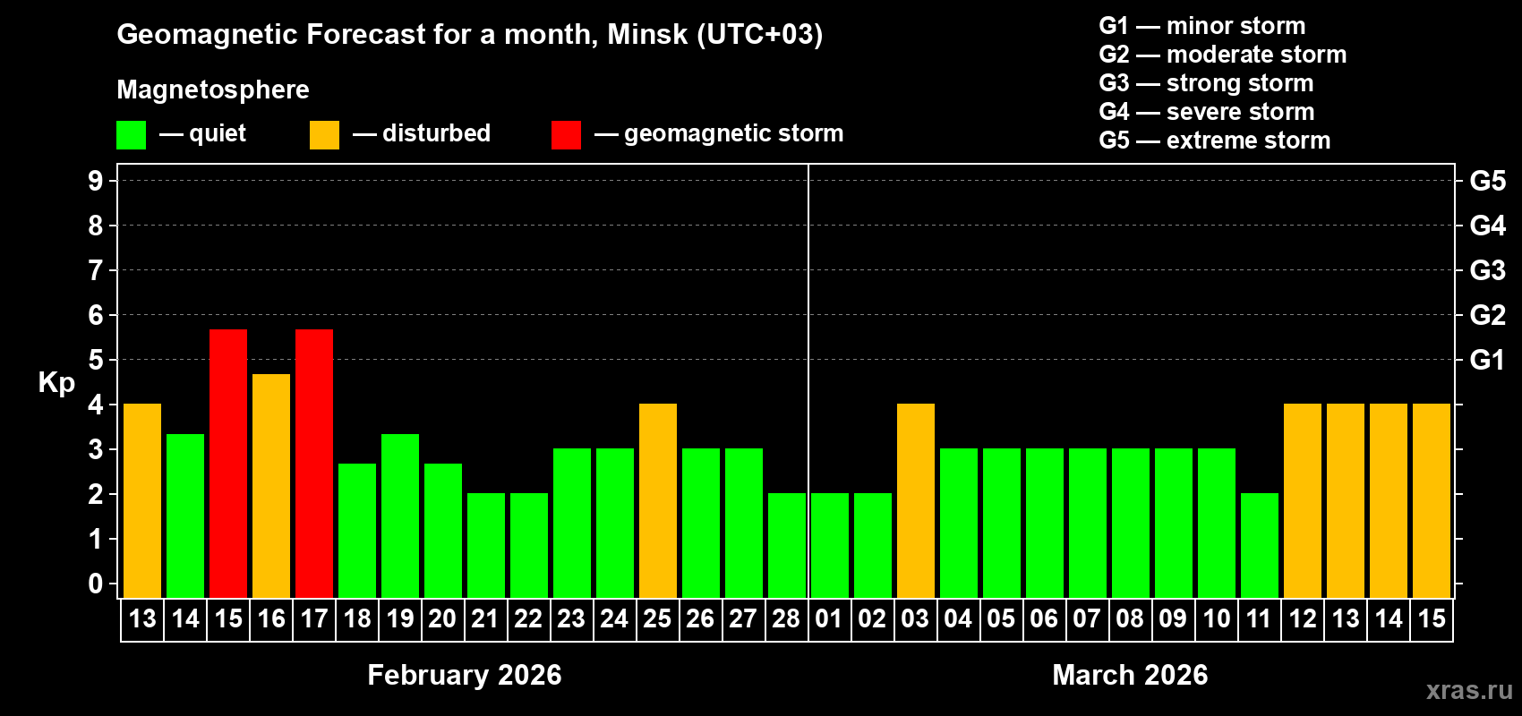 Forecast of the daily maximal value of geomagnetic index&nbsp;Kp for <b>1 month</b> (31 days) <b>from Feb 13, 2026 to Mar 15, 2026</b>