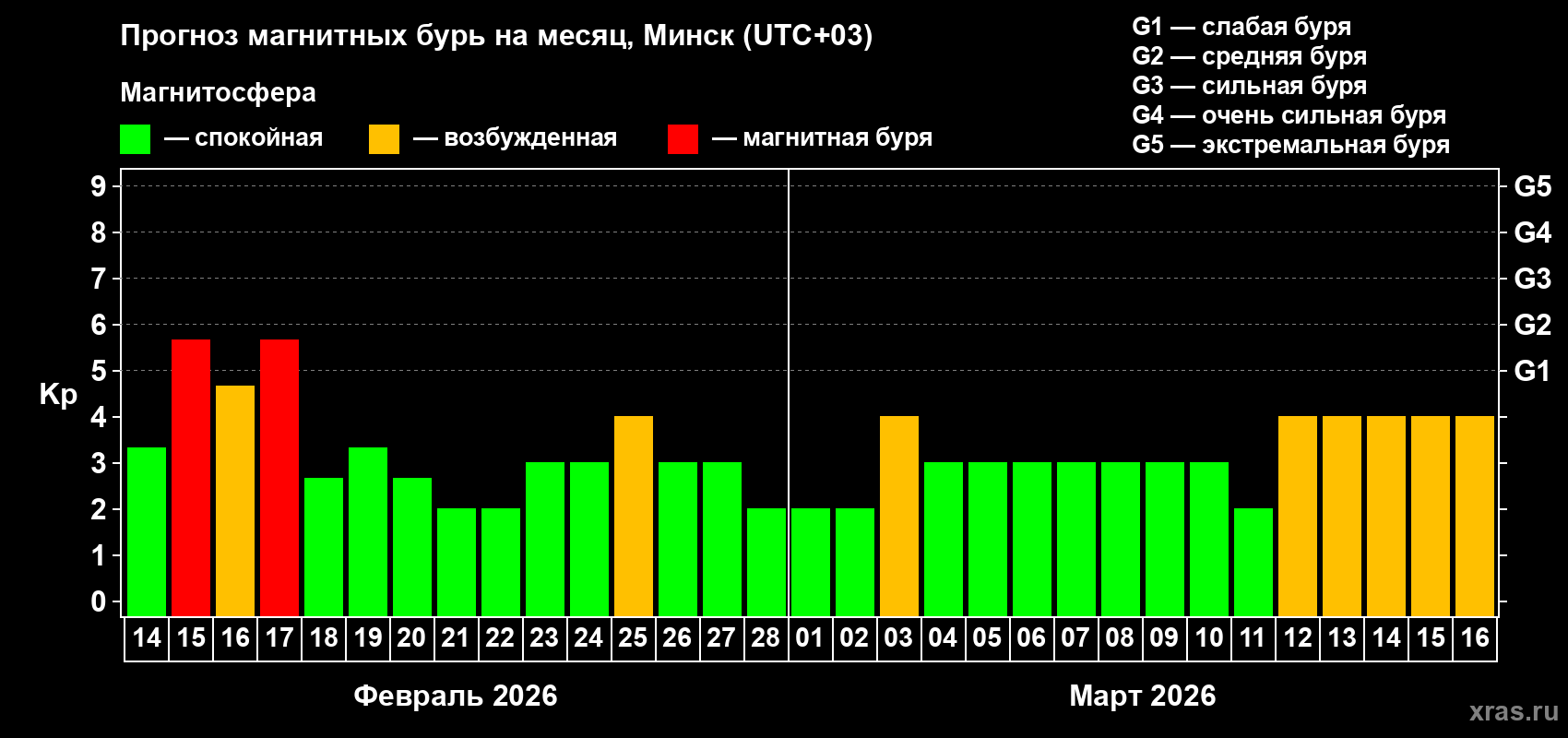 Прогноз максимального суточного геомагнитного индекса Kp на <b>1 месяц</b> (31 день) <b>с 14 февраля по 16 марта 2026 г</b>