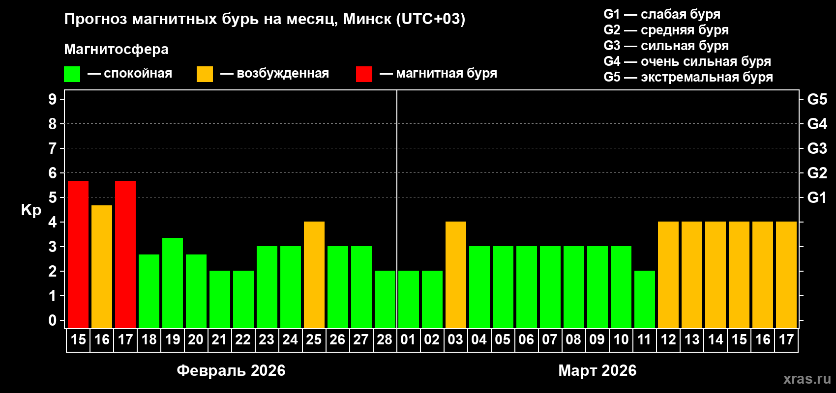 Прогноз максимального суточного геомагнитного индекса Kp на <b>1 месяц</b> (31 день) <b>с 15 февраля по 17 марта 2026 г</b>