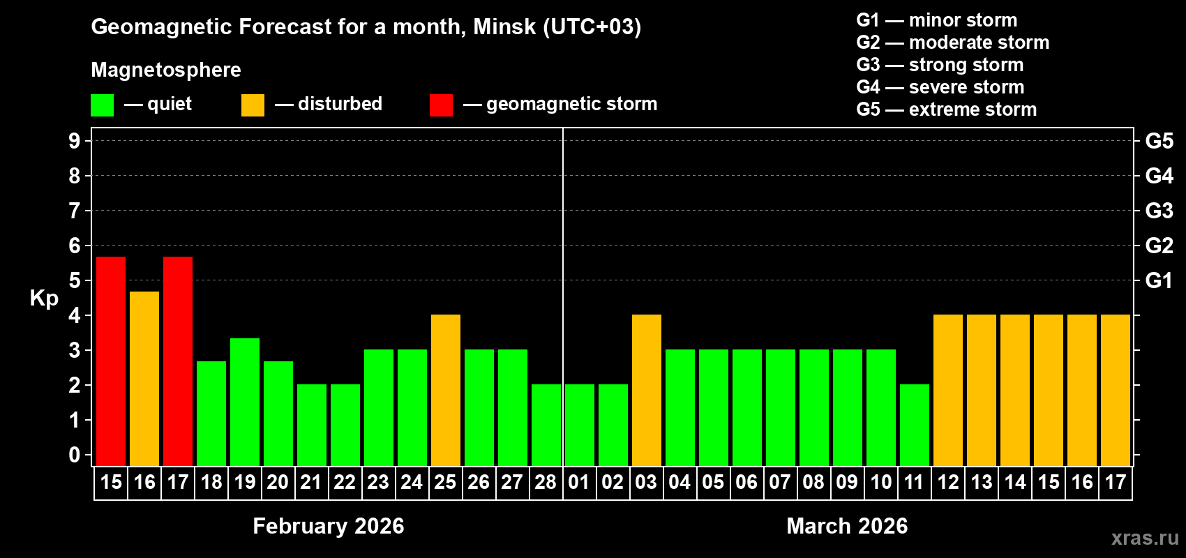 Forecast of the daily maximal value of geomagnetic index&nbsp;Kp for <b>1 month</b> (31 days) <b>from Feb 15, 2026 to Mar 17, 2026</b>