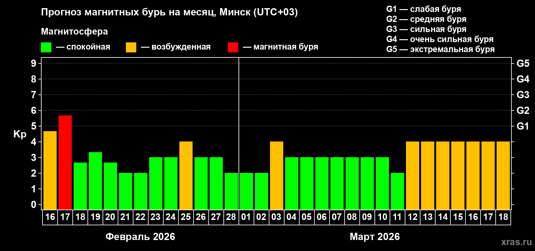 Прогноз максимального суточного геомагнитного индекса Kp на <b>1 месяц</b> (31 день) <b>с 16 февраля по 18 марта 2026 г</b>