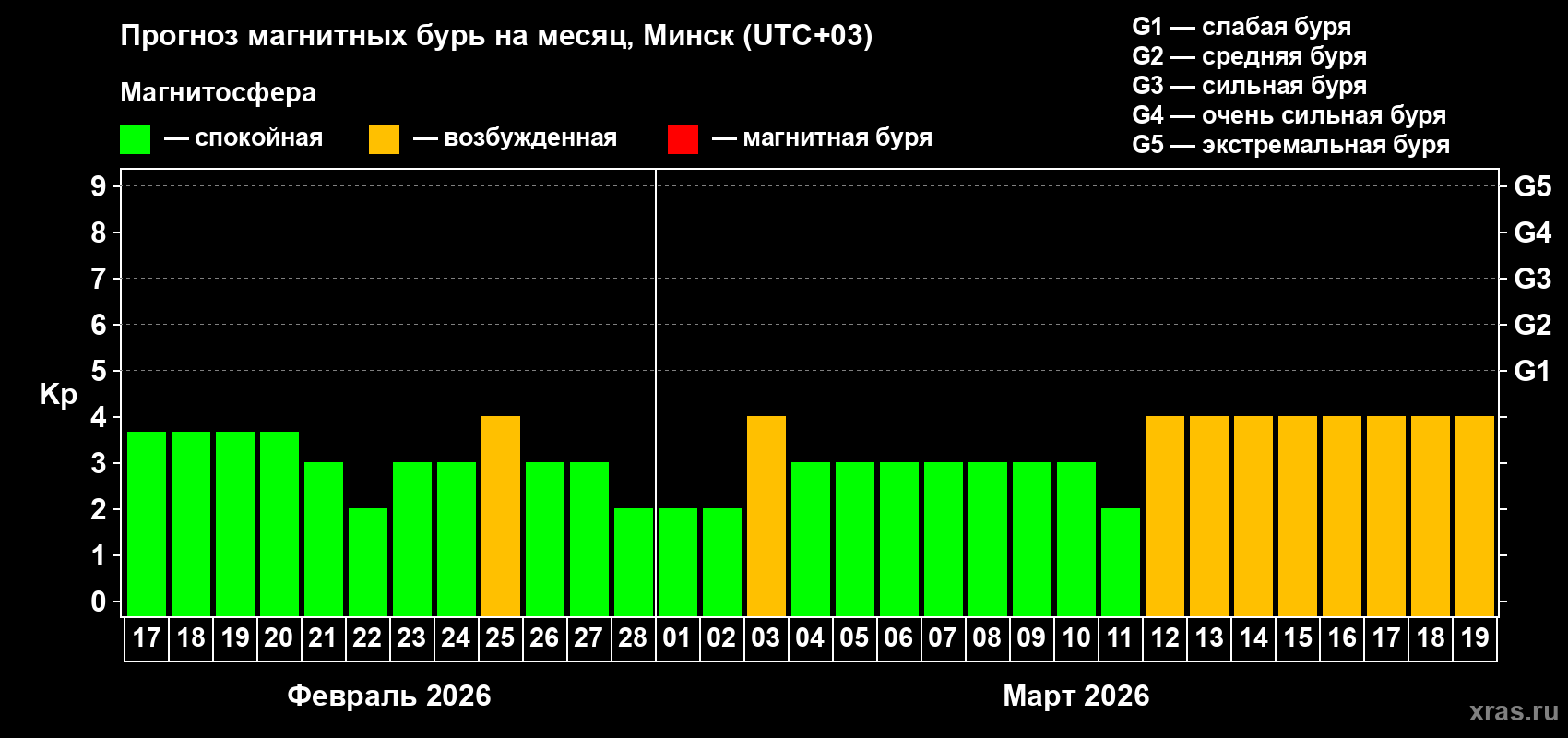 Прогноз максимального суточного геомагнитного индекса&nbsp;Kp на <b>1 месяц</b> (31 день) <b>с 17 февраля по 19 марта 2026 г</b>