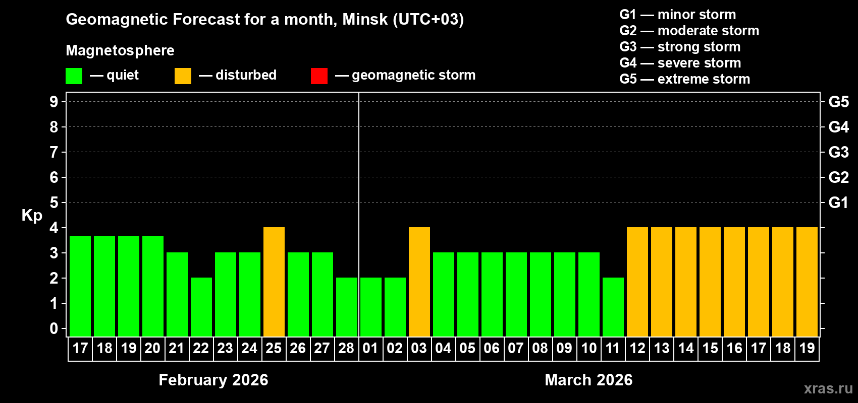 Forecast of the daily maximal value of geomagnetic index&nbsp;Kp for <b>1 month</b> (31 days) <b>from Feb 17, 2026 to Mar 19, 2026</b>