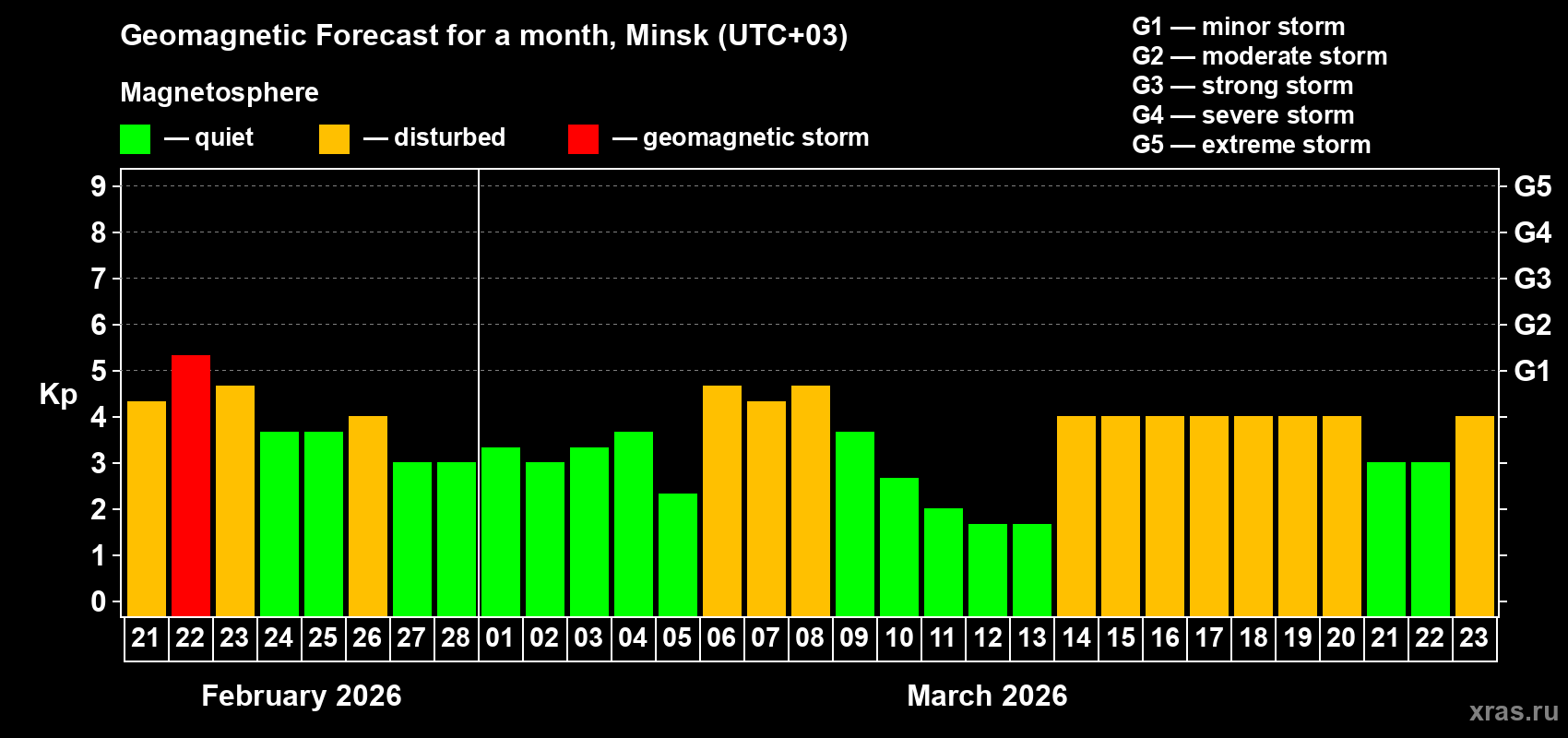 Forecast of the daily maximal value of geomagnetic index&nbsp;Kp for <b>1 month</b> (31 days) <b>from Feb 21, 2026 to Mar 23, 2026</b>