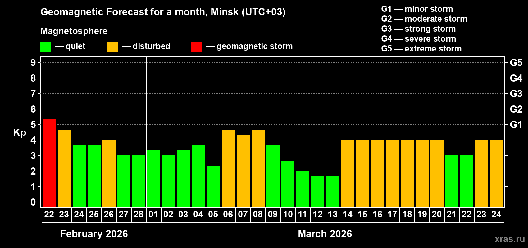 Forecast of the daily maximal value of geomagnetic index&nbsp;Kp for <b>1 month</b> (31 days) <b>from Feb 22, 2026 to Mar 24, 2026</b>