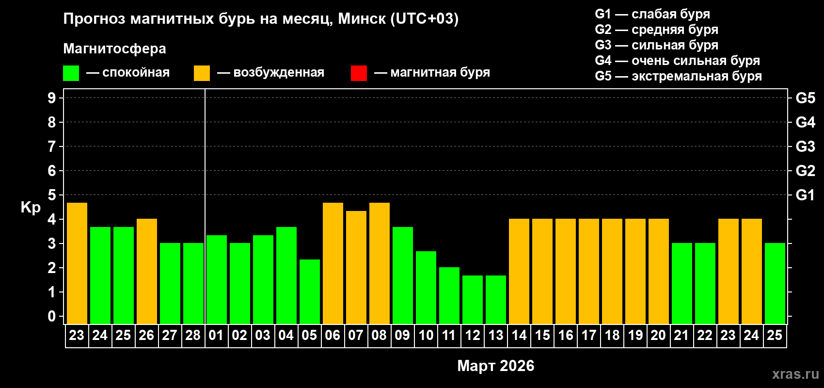 Прогноз максимального суточного геомагнитного индекса&nbsp;Kp на <b>1 месяц</b> (31 день) <b>с 23 февраля по 25 марта 2026 г</b>